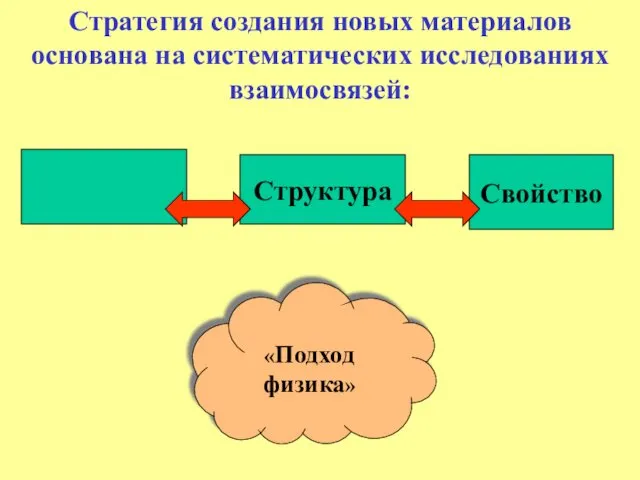 Стратегия создания новых материалов основана на систематических исследованиях взаимосвязей: Состав Структура Свойство «Подход физика»