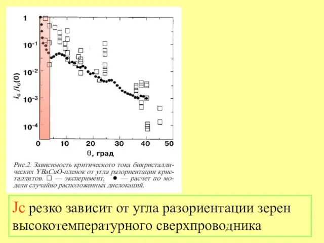 Jc резко зависит от угла разориентации зерен высокотемпературного сверхпроводника