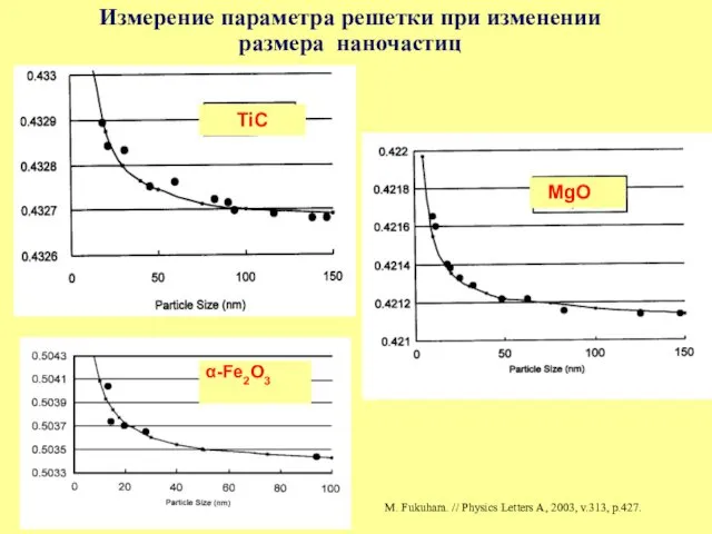 Измерение параметра решетки при изменении размера наночастиц TiC MgO M.