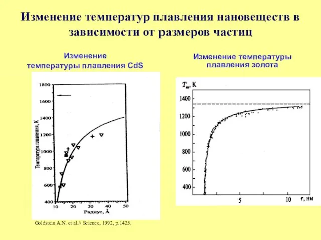 Изменение температур плавления нановеществ в зависимости от размеров частиц Изменение