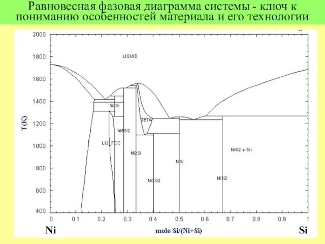 Равновесная фазовая диаграмма системы - ключ к пониманию особенностей материала и его технологии Ni Si