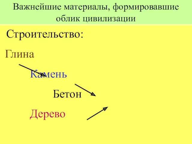 Важнейшие материалы, формировавшие облик цивилизации Строительство: Глина Камень Бетон Дерево