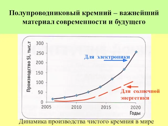 Полупроводниковый кремний – важнейший материал современности и будущего Динамика производства