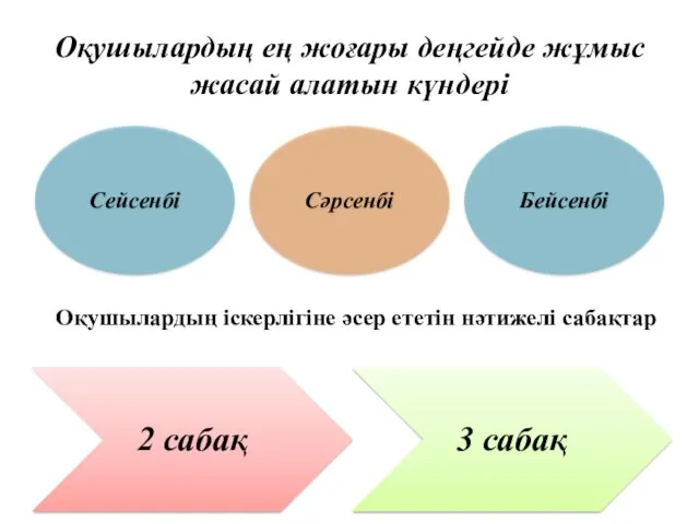 Оқушылардың ең жоғары деңгейде жұмыс жасай алатын күндері Сейсенбі Сәрсенбі