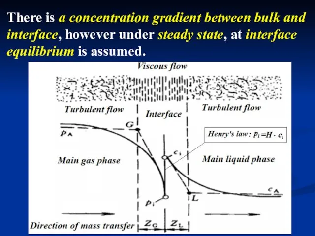 There is a concentration gradient between bulk and interface, however