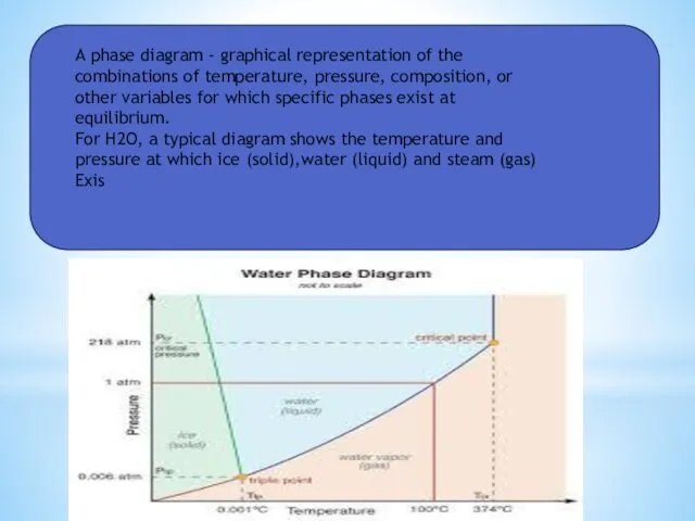 A phase diagram - graphical representation of the combinations of temperature, pressure, composition,