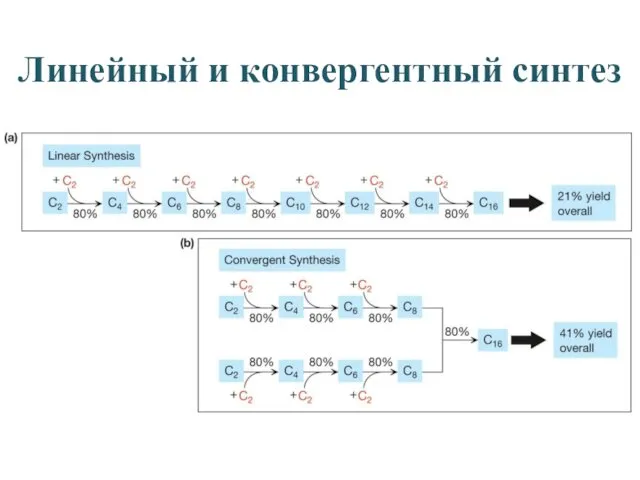 Линейный и конвергентный синтез