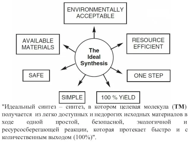 "Идеальный синтез – синтез, в котором целевая молекула (TM) получается