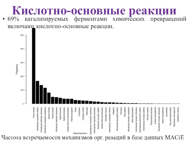 Кислотно-основные реакции Частота встречаемости механизмов орг. реакций в базе данных