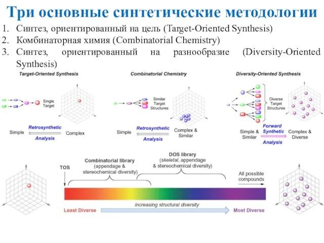 Три основные синтетические методологии Синтез, ориентированный на цель (Target-Oriented Synthesis)