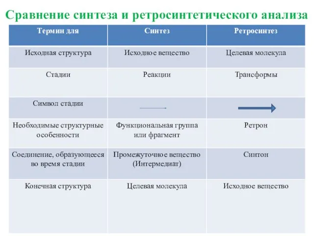 Сравнение синтеза и ретросинтетического анализа