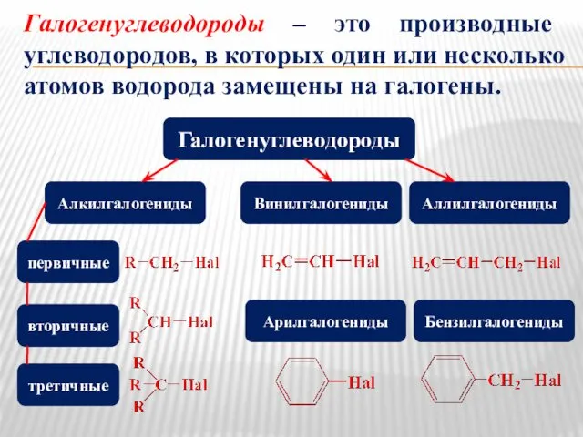 Галогенуглеводороды – это производные углеводородов, в которых один или несколько