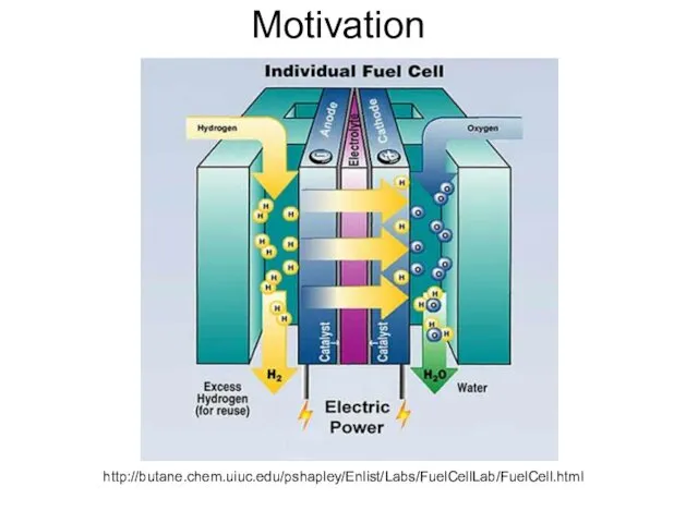 Motivation http://butane.chem.uiuc.edu/pshapley/Enlist/Labs/FuelCellLab/FuelCell.html