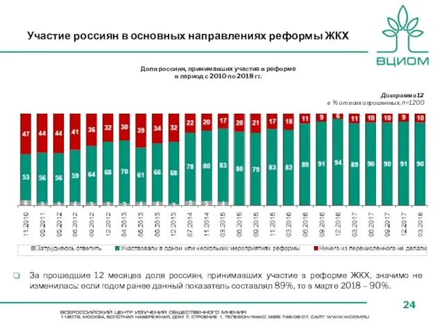 За прошедшие 12 месяцев доля россиян, принимавших участие в реформе