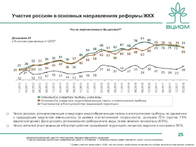 Число россиян, устанавливающих в квартирах энергосберегающие лампы и электрические приборы,
