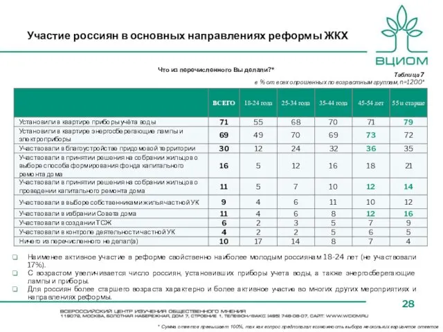 Наименее активное участие в реформе свойственно наиболее молодым россиянам 18-24
