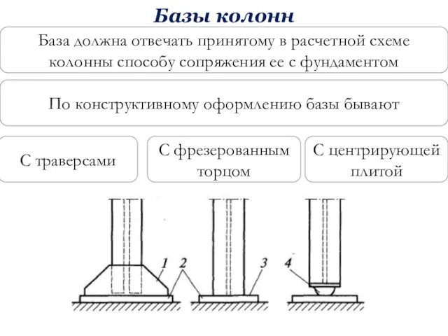 Базы колонн База должна отвечать принятому в расчетной схеме колонны