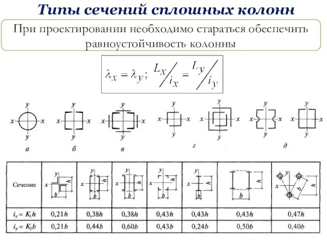 Типы сечений сплошных колонн При проектировании необходимо стараться обеспечить равноустойчивость колонны