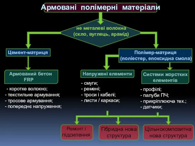 Армовані полімерні матеріали не металеві волокна (скло, вуглець, арамід) Цемент-матриця