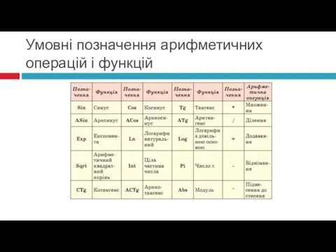 Умовні позначення арифметичних операцій і функцій