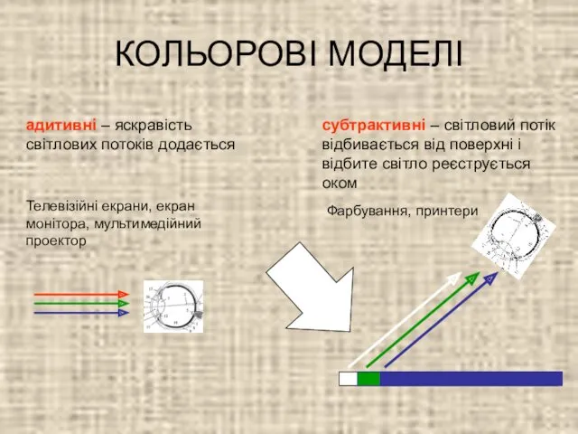 КОЛЬОРОВІ МОДЕЛІ Телевізійні екрани, екран монітора, мультимедійний проектор адитивні –