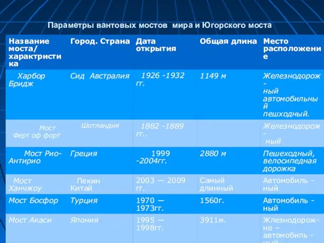 Параметры вантовых мостов мира и Югорского моста