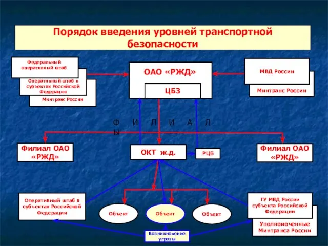 Порядок введения уровней транспортной безопасности Минтранс России МВД России Минтранс