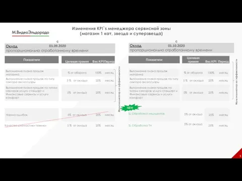 Изменения KPI`s менеджера сервисной зоны (магазин 1 кат, звезда и