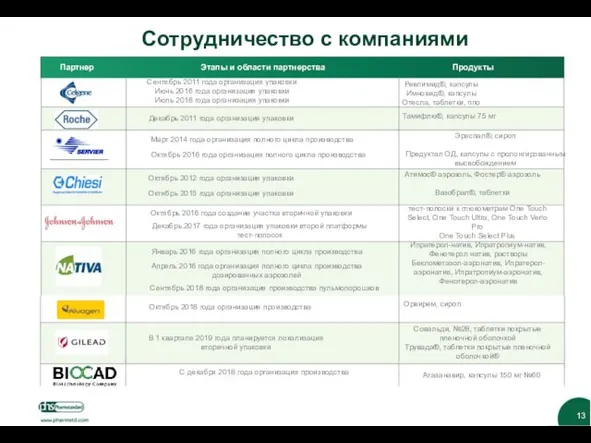 Сотрудничество с компаниями Партнер Этапы и области партнерства Продукты Сентябрь