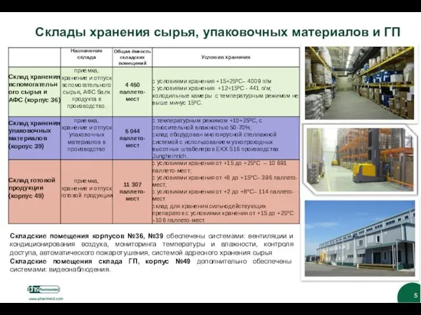 5 Склады хранения сырья, упаковочных материалов и ГП Складские помещения