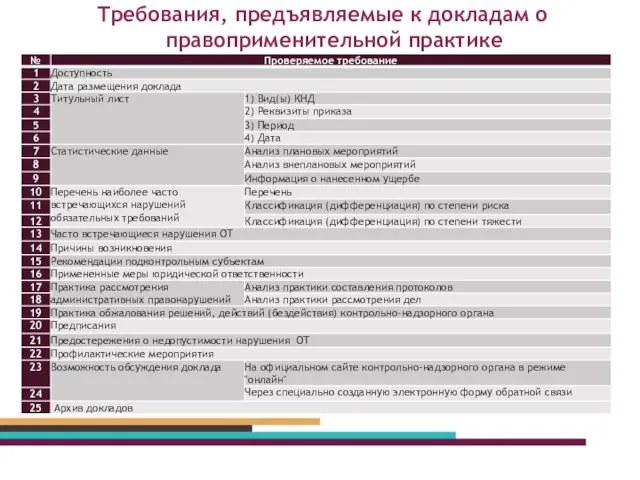 Требования, предъявляемые к докладам о правоприменительной практике