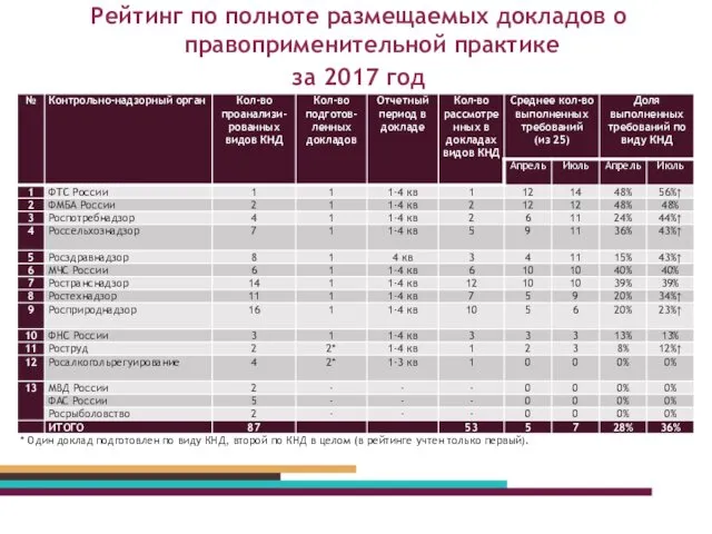 Рейтинг по полноте размещаемых докладов о правоприменительной практике за 2017 год