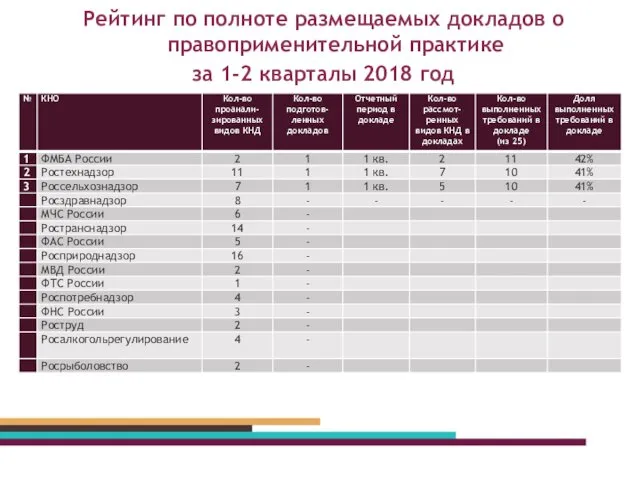 Рейтинг по полноте размещаемых докладов о правоприменительной практике за 1-2 кварталы 2018 год