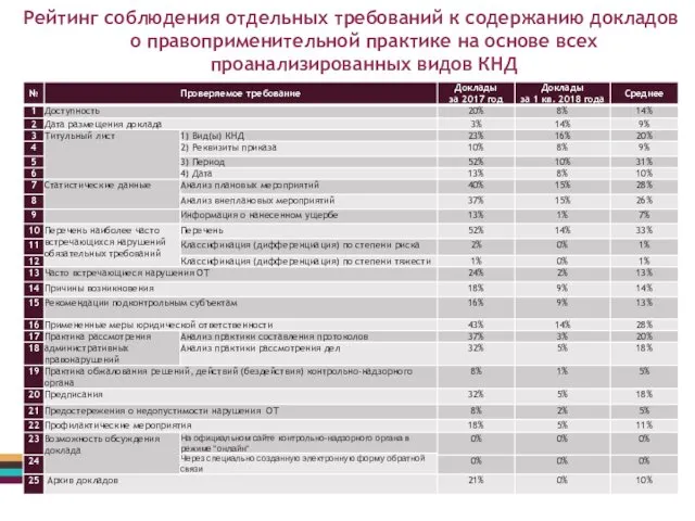 Рейтинг соблюдения отдельных требований к содержанию докладов о правоприменительной практике на основе всех проанализированных видов КНД