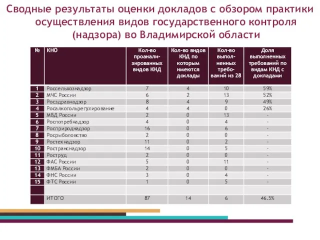 Сводные результаты оценки докладов с обзором практики осуществления видов государственного контроля (надзора) во Владимирской области