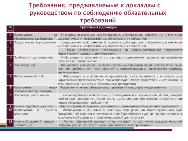 Требования, предъявляемые к докладам с руководством по соблюдению обязательных требований