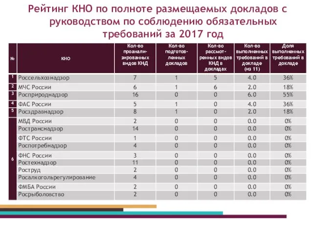 Рейтинг КНО по полноте размещаемых докладов с руководством по соблюдению обязательных требований за 2017 год