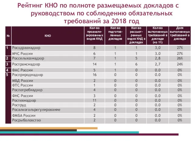 Рейтинг КНО по полноте размещаемых докладов с руководством по соблюдению обязательных требований за 2018 год