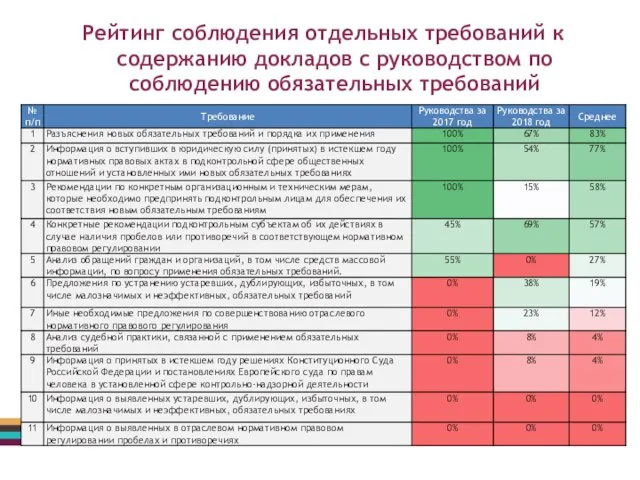 Рейтинг соблюдения отдельных требований к содержанию докладов с руководством по соблюдению обязательных требований