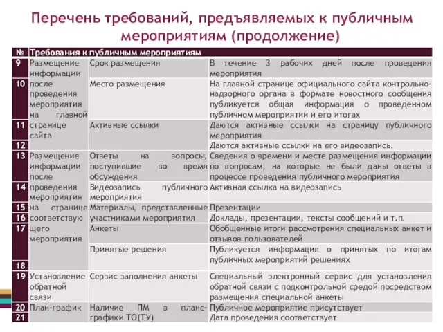 Перечень требований, предъявляемых к публичным мероприятиям (продолжение)