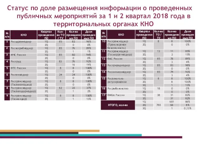 Статус по доле размещения информации о проведенных публичных мероприятий за