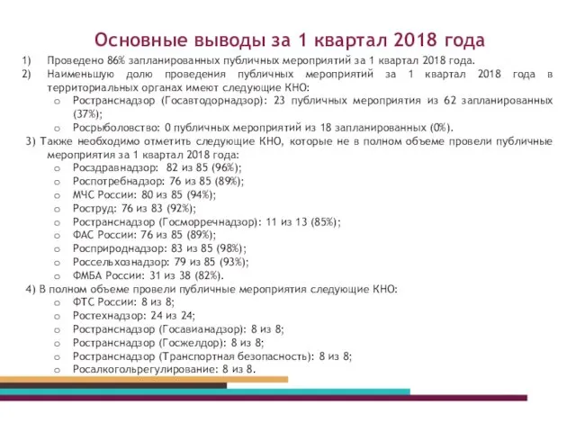 Основные выводы за 1 квартал 2018 года Проведено 86% запланированных