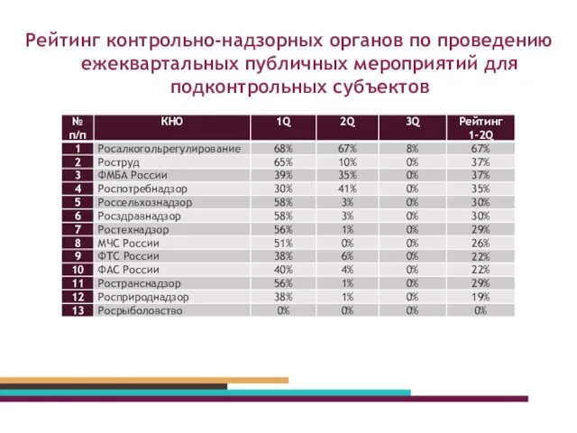 Рейтинг контрольно-надзорных органов по проведению ежеквартальных публичных мероприятий для подконтрольных субъектов