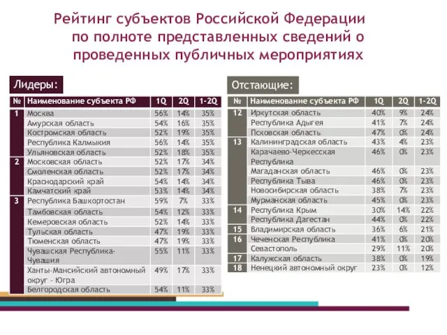 Рейтинг субъектов Российской Федерации по полноте представленных сведений о проведенных публичных мероприятиях Лидеры: Отстающие: