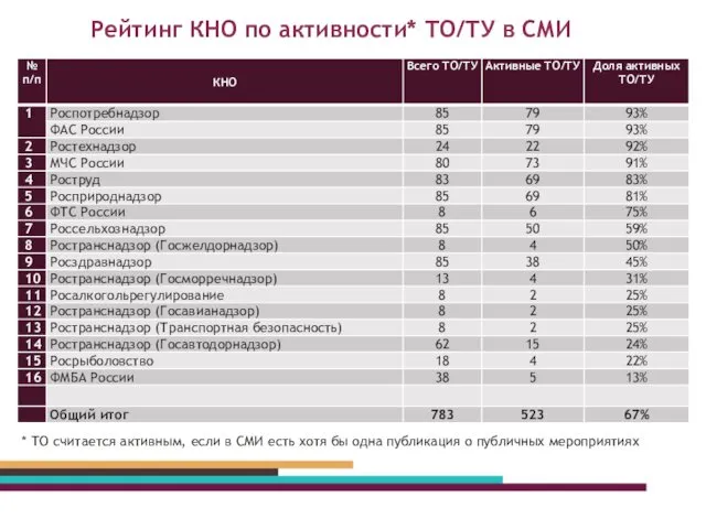 Рейтинг КНО по активности* ТО/ТУ в СМИ * ТО считается