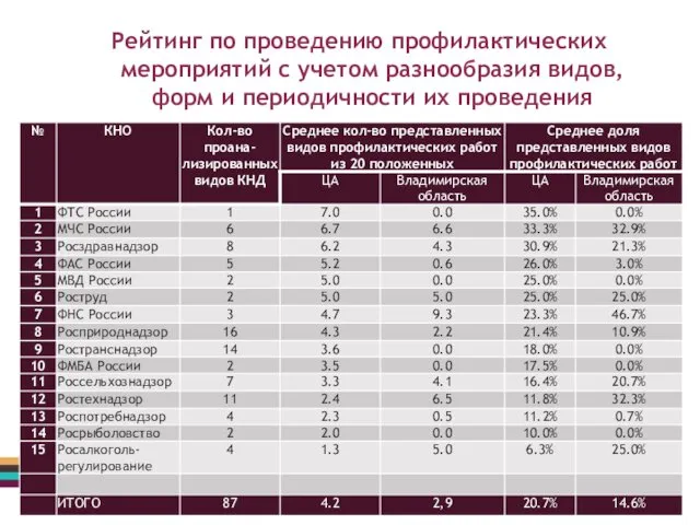 Рейтинг по проведению профилактических мероприятий с учетом разнообразия видов, форм и периодичности их проведения