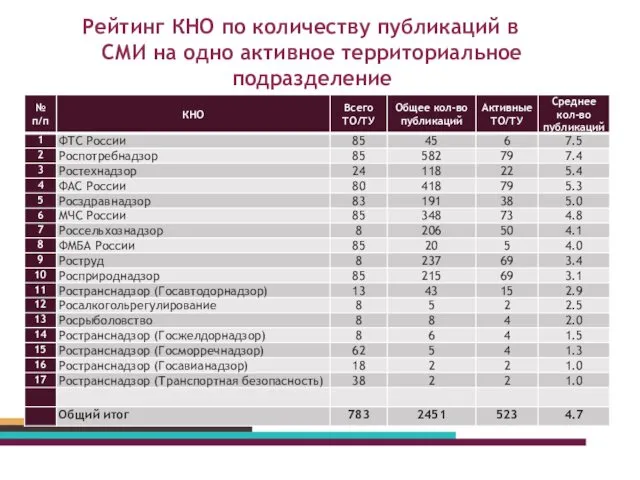 Рейтинг КНО по количеству публикаций в СМИ на одно активное территориальное подразделение