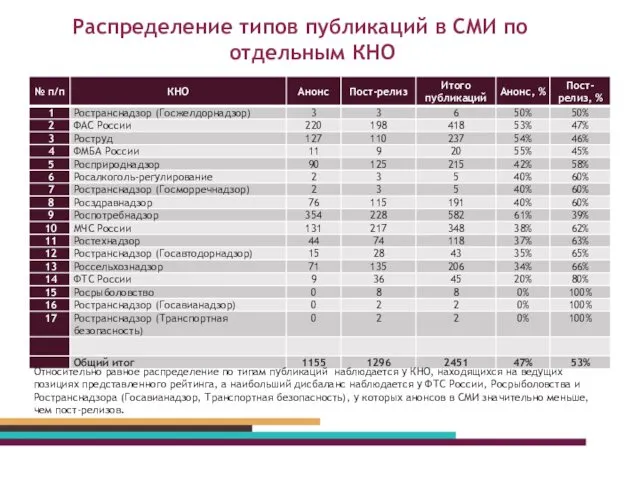 Распределение типов публикаций в СМИ по отдельным КНО Относительно равное