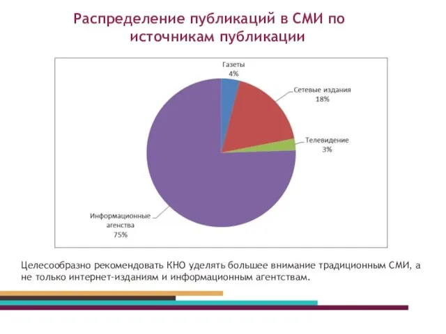 Распределение публикаций в СМИ по источникам публикации Целесообразно рекомендовать КНО