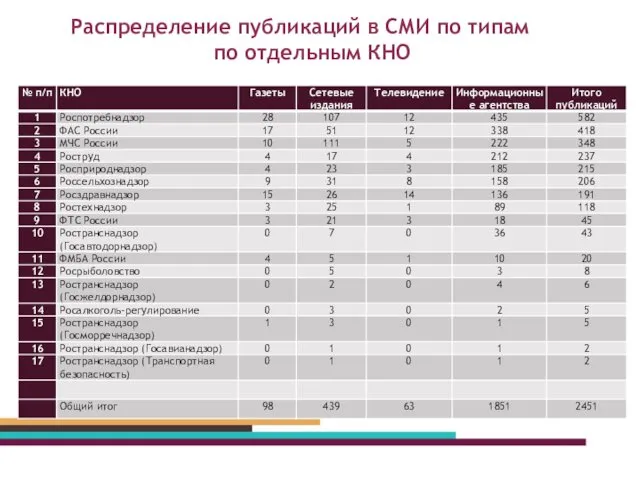 Распределение публикаций в СМИ по типам по отдельным КНО